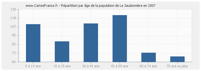 Répartition par âge de la population de La Jaudonnière en 2007